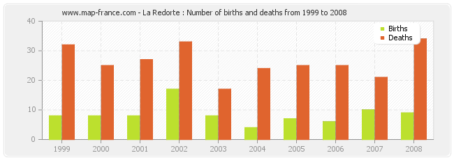 La Redorte : Number of births and deaths from 1999 to 2008
